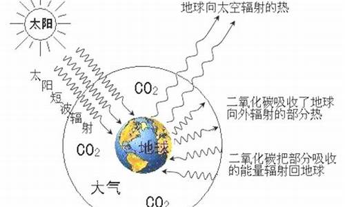 气候变化是由人为温室气体排放造成的吗为什么_气候变化人为原因