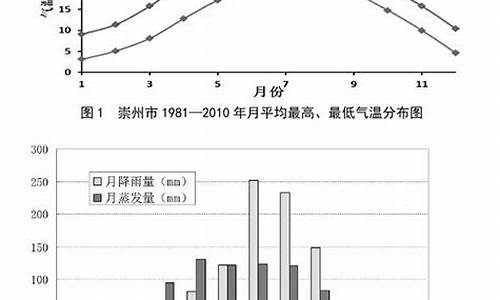 崇州气候特点_崇州气候