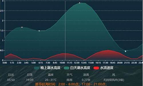 深圳天气潮汐预报_深圳气象局潮汐预报