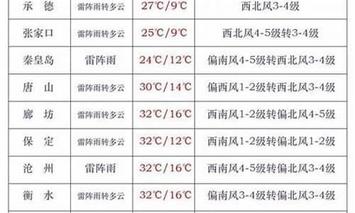 石家庄明天天气预报详细_石家庄明天天气预