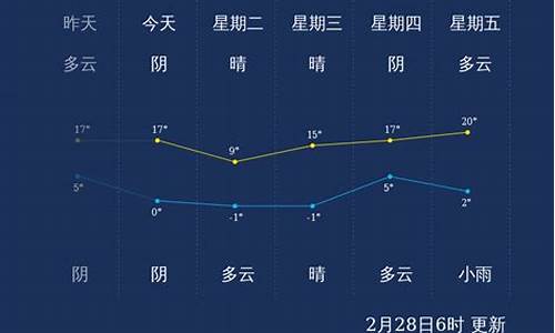 潍坊近一周天气_潍坊近一周天气情况