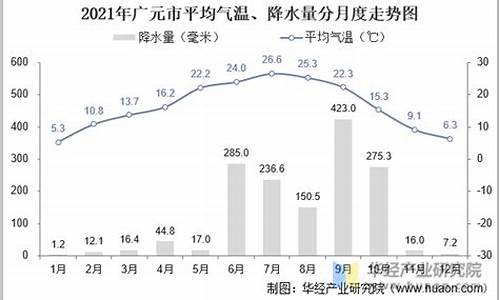 广元气候_广元气候分析图