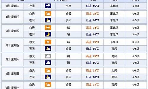 山东淄博天气查询7天_山东淄博天气预报一周7天